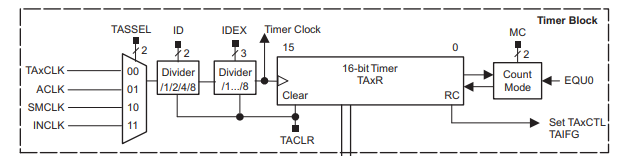 Timer\_A Clocks and Dividers