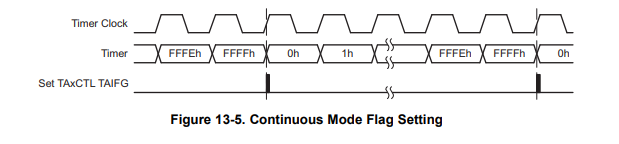 Timer\_A Continuous Mode Flag setting