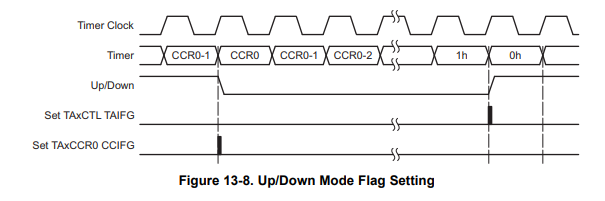 Timer\_A Up Down Mode Flag setting