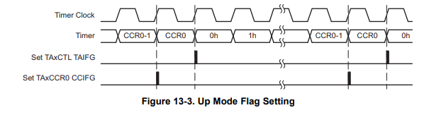 Timer\_A Up Mode Flag setting