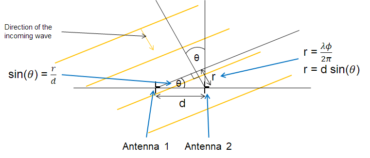 AoA convert the phase shift back to angle