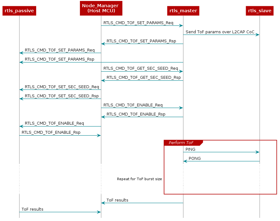 ToF Sequence Diagram