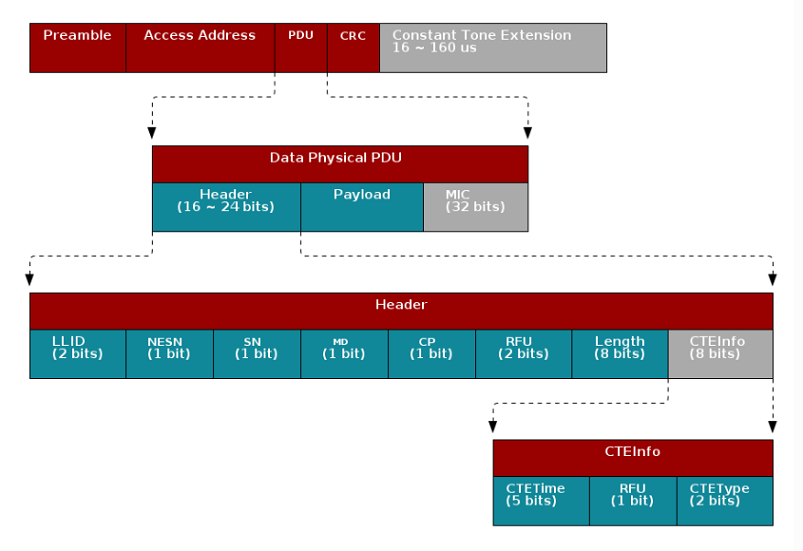 BLE Packets