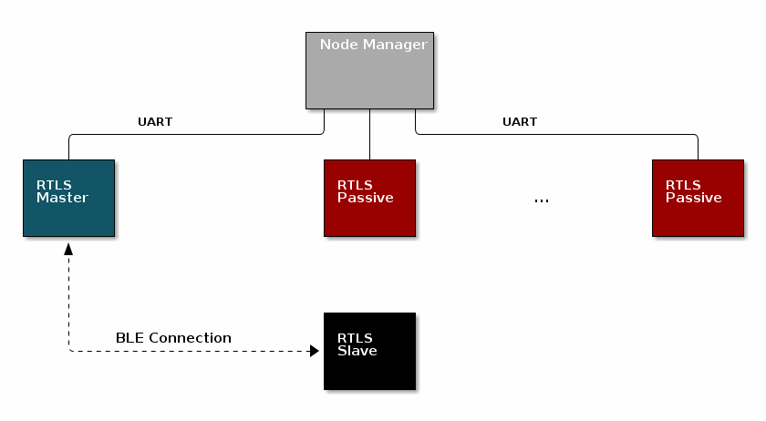 RTLS Network
