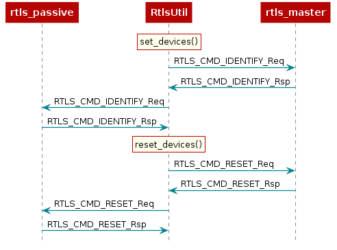RTLS Identify