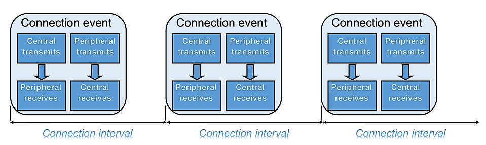 Connection event