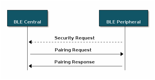 Pairing Phase 1