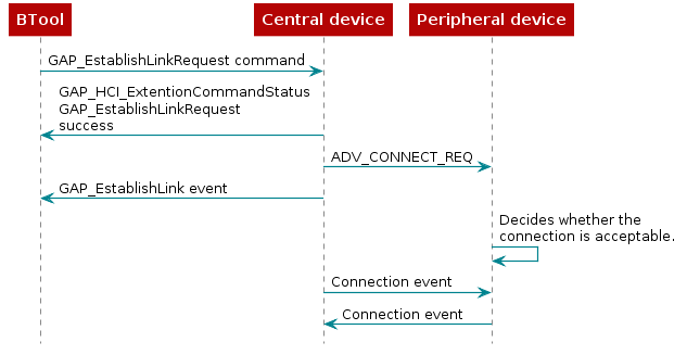 Establish connection flow diagram