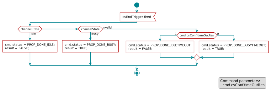  scale 0.8

 start
 :csEndTrigger fired<
 if (channelState) then (Idle)
     :cmd.status = PROP_DONE_IDLE;\nresult = FALSE;]
 elseif (channelState) then (Busy)
     :cmd.status = PROP_DONE_BUSY;\nresult = TRUE;]
 else (Invalid)
     if (cmd.csConf.timeOutRes) then (1)
         :cmd.status = PROP_DONE_IDLETIMEOUT;\nresult = FALSE;]
     else (0)
         :cmd.status = PROP_DONE_BUSYTIMEOUT;\nresult = TRUE;]
     endif
 endif
 stop

 legend right
     Command parameters:
     - cmd.csConf.timeOutRes
 endlegend