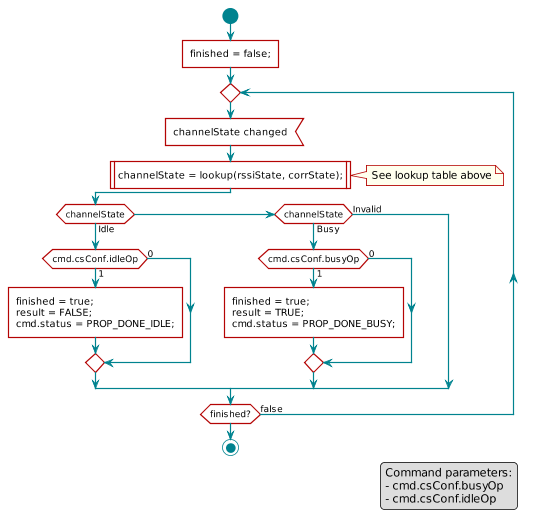  scale 0.8

 start
 :finished = false;]
 repeat
     :channelState changed<
     :channelState = lookup(rssiState, corrState);|
     note right
         See lookup table above
     endnote
     if (channelState) then (Idle)
         if (cmd.csConf.idleOp) then (1)
             :finished = true;\nresult = FALSE;\ncmd.status = PROP_DONE_IDLE;]
         else (0)
         endif
     elseif (channelState) then (Busy)
         if (cmd.csConf.busyOp) then (1)
             :finished = true;\nresult = TRUE;\ncmd.status = PROP_DONE_BUSY;]
         else (0)
         endif
     else (Invalid)
     endif
 repeat while (finished?) is (false)
 stop

 legend right
     Command parameters:
     - cmd.csConf.busyOp
     - cmd.csConf.idleOp
 endlegend