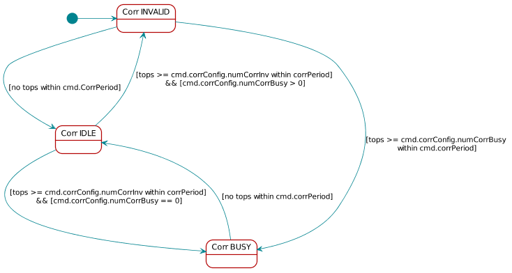  scale 0.8
 skinparam ranksep 120

 state "Corr INVALID" as invalid
 state "Corr IDLE" as idle
 state "Corr BUSY" as busy

 [*] -> invalid
 invalid --> idle : \n\n[no tops within cmd.CorrPeriod]
 idle --> invalid : [tops >= cmd.corrConfig.numCorrInv within corrPeriod]\n && [cmd.corrConfig.numCorrBusy > 0]
 invalid --> busy : \n[tops >= cmd.corrConfig.numCorrBusy\n within cmd.corrPeriod]
 idle --> busy : [tops >= cmd.corrConfig.numCorrInv within corrPeriod]\n && [cmd.corrConfig.numCorrBusy == 0]
 busy --> idle : [no tops within cmd.corrPeriod]