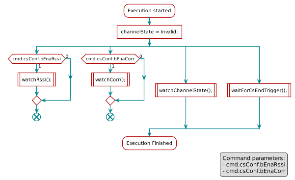  scale 0.8

 :Execution started;
 :channelState = Invalid;]
 split
     if (cmd.csConf.bEnaRssi) then (1)
         :watchRssi();|
     else (0)
     endif
     end
 split again
     if (cmd.csConf.bEnaCorr) then (1)
         :watchCorr();|
     else (0)
     endif
     end
 split again
     :watchChannelState();|
 split again
     :waitForCsEndTrigger();|
 end split
 :Execution Finished;

 legend right
     Command parameters:
     - cmd.csConf.bEnaRssi
     - cmd.csConf.bEnaCorr
 endlegend