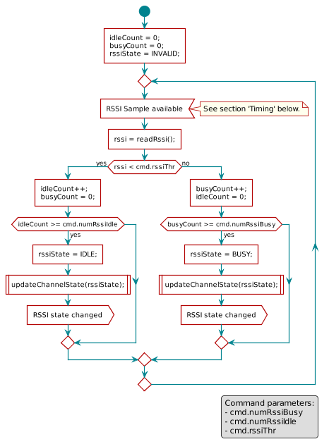  scale 0.8

 start
 :idleCount = 0;\nbusyCount = 0;\nrssiState = INVALID;]
 repeat
     :RSSI Sample available<
     note right
         See section 'Timing' below.
     end note
     :rssi = readRssi();]
     if (rssi < cmd.rssiThr) then (yes)
         :idleCount++;\nbusyCount = 0;]
         if (idleCount >= cmd.numRssiIdle) then (yes)
             :rssiState = IDLE;]
             :updateChannelState(rssiState);|
             :RSSI state changed>
         endif
     else (no)
         :busyCount++;\nidleCount = 0;]
         if (busyCount >= cmd.numRssiBusy) then (yes)
             :rssiState = BUSY;]
             :updateChannelState(rssiState);|
             :RSSI state changed>
         endif
     endif
 repeat while ()

 legend right
     Command parameters:
     - cmd.numRssiBusy
     - cmd.numRssiIdle
     - cmd.rssiThr
 endlegend