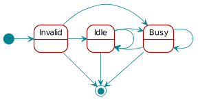  scale 0.8

 [*] -> Invalid
 Invalid -> Idle
 Invalid -> Busy
 Idle --> Busy
 Idle -> Idle
 Busy -> Idle
 Busy -> Busy

 Idle --> [*]
 Busy --> [*]
 Invalid --> [*]