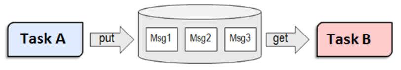 ../_images/fig-queue-messaging-process.jpg