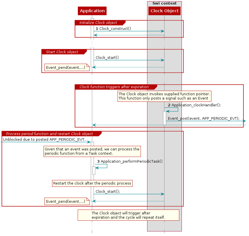 @startuml
hide footbox

participant Application as A
box "Swi context"
    participant "Clock Object" as B
end box

activate A
group Initialize Clock object
    autonumber
    A -> B : Clock_construct()
    autonumber stop
    A <-- B
end

...

group Start Clock object
    A -> B : Clock_start()

    B --> A
    note left: Event_pend(event,...)

    deactivate A
end

...

group Clock function triggers after expiration
    autonumber resume
    rnote over B
        The Clock object invokes supplied function pointer.
        This function only posts a signal such as an Event
    end note
    B -> B : Application_clockHandler();
    activate B
    autonumber stop
    B -> : Event_post(event, APP_PERIODIC_EVT);
    A <--
    deactivate B
end

group Process period function and restart Clock object
    -> A : Unblocked due to posted APP_PERIODIC_EVT.
    activate A
    rnote over A
        Given that an event was posted, we can process the
        periodic function from a Task context.
    end note
    autonumber resume
    A -> A : Application_performPeriodicTask()
    activate A

    rnote over A
        Restart the clock after the periodic process
    end note
    deactivate A
    autonumber stop
    A -> B : Clock_start();
    B --> A

    deactivate A
    note left: Event_pend(event,...)
end

rnote over A, B
    The Clock object will trigger after
    expiration and the cycle will repeat itself.
end note

...

@enduml