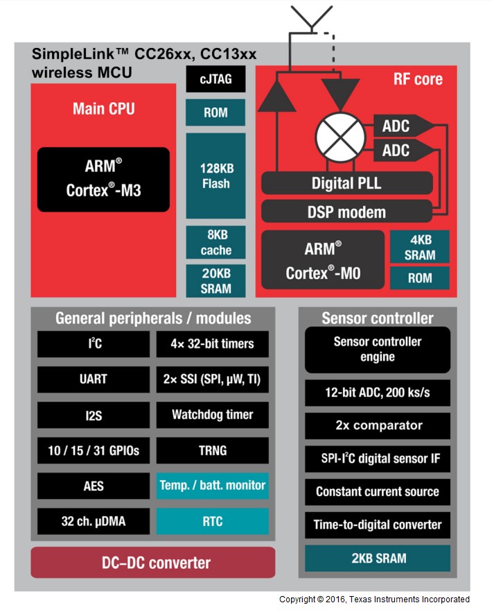 ../_images/fig-simplelink-block-diagram.jpeg