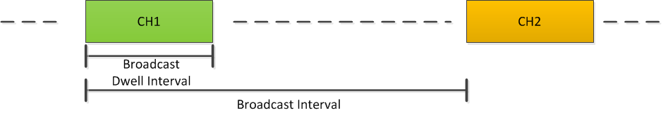 ../_images/fig-broadcast-sequence.png