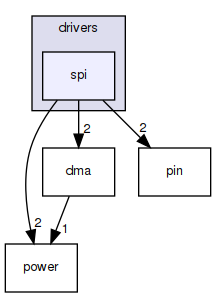 spi