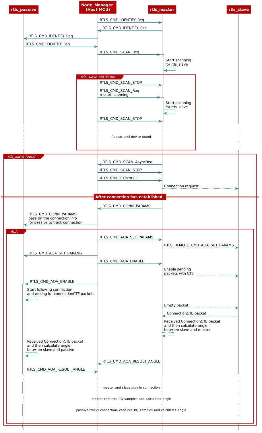 @startuml
participant rtls_passive as passive
participant "Node_Manager \n(Host MCU)" as manager
participant rtls_master as master
participant rtls_slave as slave

manager -> master: RTLS_CMD_IDENTIFY_Req
master -> manager: RTLS_CMD_IDENTIFY_Rsp
manager -> passive: RTLS_CMD_IDENTIFY_Req
passive -> manager: RTLS_CMD_IDENTIFY_Rsp

manager -> master: RTLS_CMD_SCAN_Req

activate master
master -> master: Start scanning \nfor rtls_slave

group rtls_slave not found

    manager -> master: RTLS_CMD_SCAN_STOP
    deactivate master
    manager -> master: RTLS_CMD_SCAN_Req \nrestart scanning

    activate master
    master -> master: Start scanning \nfor rtls_slave
    manager -> master: RTLS_CMD_SCAN_STOP
    deactivate master
    ...
    ... Repeat until device found ...
    ...
end


group rtls_slave found
    master -> manager: RTLS_CMD_SCAN_AsyncReq
    manager -> master: RTLS_CMD_SCAN_STOP
    manager -> master: RTLS_CMD_CONNECT
    master --> slave: Connection request
    == After connection has established ==
    master -> manager: RTLS_CMD_CONN_PARAMS
    manager -> passive: RTLS_CMD_CONN_PARAMS \npass on the connection info \nfor passive to track connection

    group AoA
        manager -> master: RTLS_CMD_AOA_SET_PARAMS
        master --> slave: RTLS_REMOTE_CMD_AOA_SET_PARAMS
        manager -> passive: RTLS_CMD_AOA_SET_PARAMS
        manager -> master: RTLS_CMD_AOA_ENABLE
        master --> slave: Enable sending \npackets with CTE
        manager -> passive: RTLS_CMD_AOA_ENABLE

        activate passive
        passive -> passive: Start following connection \nand waiting for connectionCTE packets
        master--> slave: Empty packet
        slave --> master: ConnectionCTE packet
        master --> master: Received ConnectionCTE packet \nand then calculate angle \nbetween slave and master
        passive -> passive: Received ConnectionCTE packet \nand then calculate angle \nbetween slave and passive
        master -> manager: RTLS_CMD_AOA_RESULT_ANGLE
        passive -> manager: RTLS_CMD_AOA_RESULT_ANGLE

        ...
        ... master and slave stay in connection ...
        ... master captures I/Q samples and calculates angle ...
        ... passive tracks connection, captures I/Q samples and calculates angle ...
        ...
    end
end

@enduml