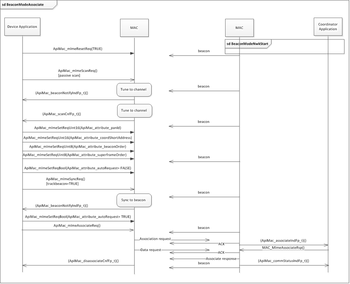 ../_images/fig-beacon-mode-associate-sequence.png
