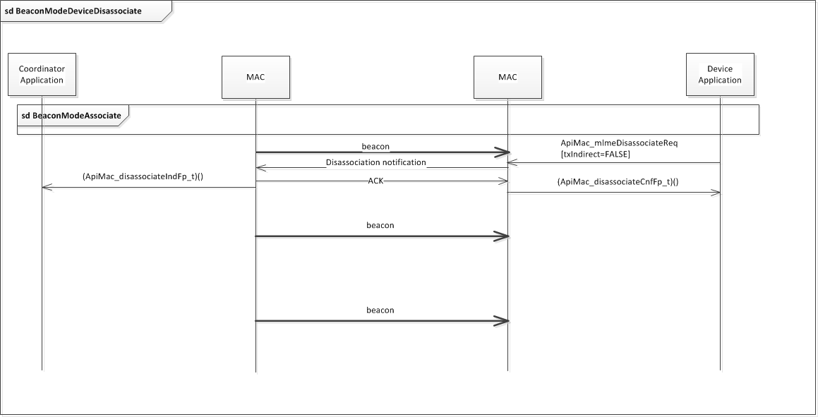 ../_images/fig-beacon-mode-device-disassociation-sequence.png