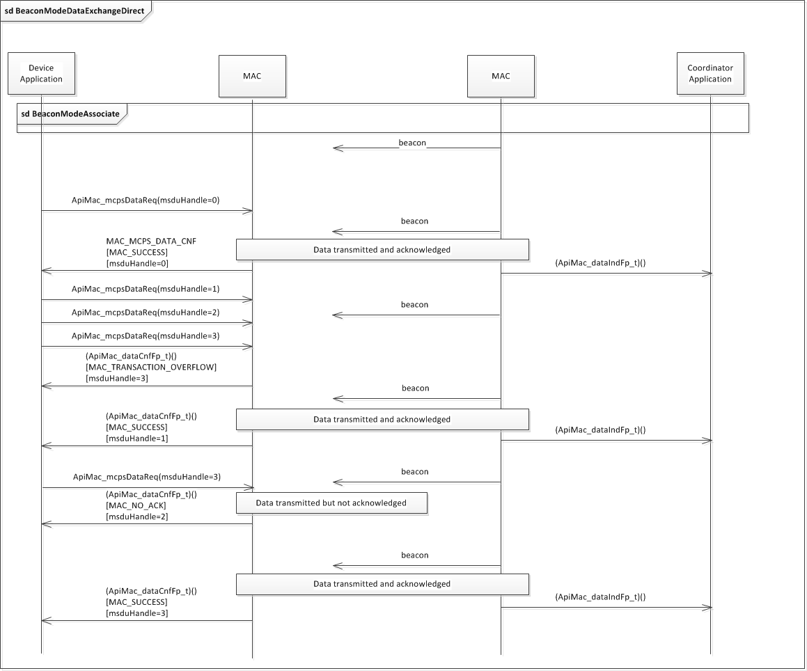 ../_images/fig-beacon-mode-direct-data-sequence.png