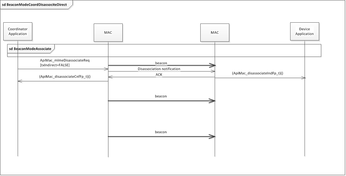 ../_images/fig-beacon-mode-direct-disassociation-sequence.png