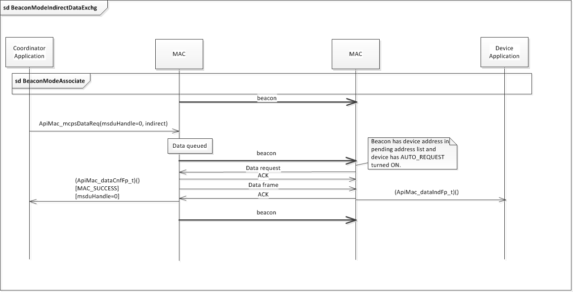 ../_images/fig-beacon-mode-indirect-data-sequence.png
