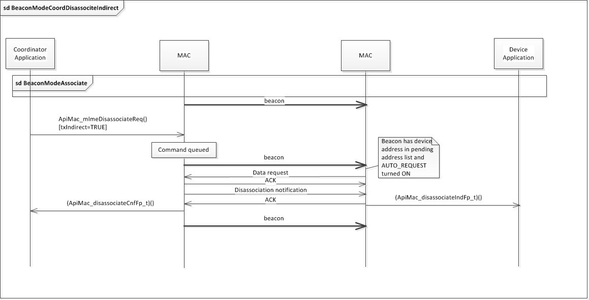 ../_images/fig-beacon-mode-indirect-disassociation-sequence.png