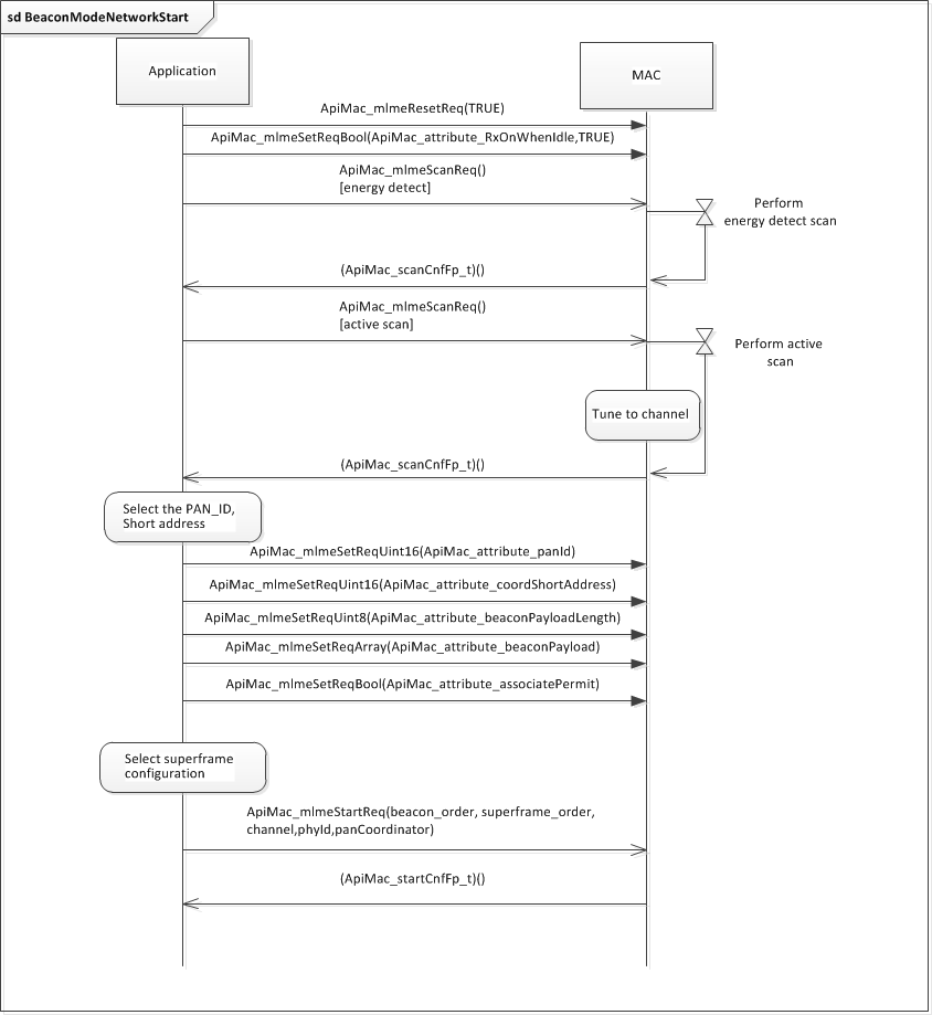 ../_images/fig-beacon-mode-network-start-up-sequence.png