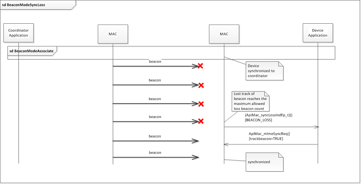 ../_images/fig-beacon-mode-sync-loss-sequence.png