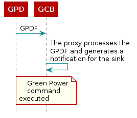     @startuml
    participant "GPD"
    participant "GCB"

    "GPD"->"GCB": GPDF
    "GCB"->"GCB": The proxy processes the \nGPDF and generates a \nnotification for the sink
    note over GCB
            Green Power
            command
        executed
    end note
    @enduml
