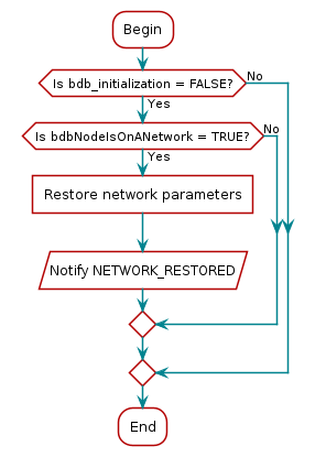 @startuml
skinparam defaultTextAlignment center
:Begin;
if (Is bdb_initialization = FALSE?) then (Yes)
    if (Is bdbNodeIsOnANetwork = TRUE?) then (Yes)
    :Restore network parameters]
    :Notify NETWORK_RESTORED/
    else (No)
    endif
else (No)
endif
:End;
@enduml