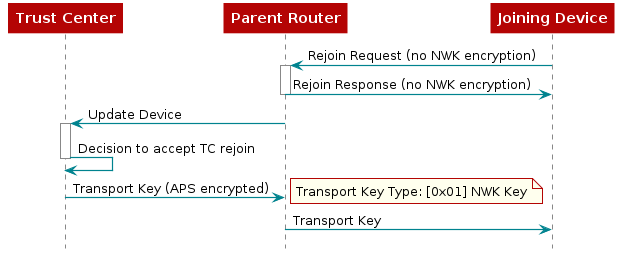 @startuml
participant "Trust Center"
participant "Parent Router"
participant "Joining Device"

"Joining Device"->"Parent Router": Rejoin Request (no NWK encryption)
activate "Parent Router"
"Parent Router"->"Joining Device": Rejoin Response (no NWK encryption)
deactivate "Parent Router"

"Parent Router"->"Trust Center": Update Device
activate "Trust Center"
"Trust Center"->"Trust Center": Decision to accept TC rejoin
deactivate "Trust Center"

"Trust Center"->"Parent Router": Transport Key (APS encrypted)
note right: Transport Key Type: [0x01] NWK Key
"Parent Router"->"Joining Device": Transport Key
@enduml