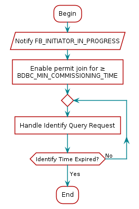 @startuml
skinparam defaultTextAlignment center
:Begin;
:Notify FB_INITIATOR_IN_PROGRESS/
:Enable permit join for ≥
BDBC_MIN_COMMISSIONING_TIME]
repeat
  :Handle Identify Query Request]
repeat while (Identify Time Expired?) is (No)
->Yes;
:End;
@enduml