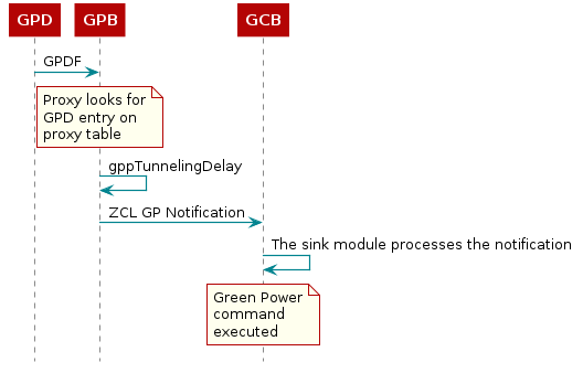     @startuml
    participant "GPD"
    participant "GPB"
    participant "GCB"

    "GPD"->"GPB": GPDF
    note over GPB
            Proxy looks for
            GPD entry on
            proxy table
    end note
    "GPB"->"GPB": gppTunnelingDelay
    "GPB"->"GCB": ZCL GP Notification
    "GCB"->"GCB": The sink module processes the notification
    note over GCB
            Green Power
            command
            executed
    end note
    @enduml
