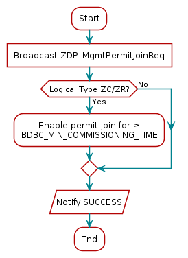 @startuml
skinparam defaultTextAlignment center
:Start;
:Broadcast ZDP_MgmtPermitJoinReq]
if (Logical Type ZC/ZR?) then (Yes)
:Enable permit join for ≥\nBDBC_MIN_COMMISSIONING_TIME;
else (No)
endif
:Notify SUCCESS/
:End;
@enduml