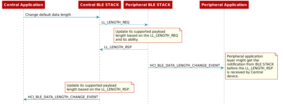 @startuml
participant CenApp as "Central Application"
participant CenStack as "Central BLE STACK"
participant PerStack as "Peripheral BLE STACK"
participant PerApp as "Peripheral Application"

CenApp -> CenStack : Change default data length
CenStack --> PerStack : LL_LENGTH_REQ

note over PerStack
  Update its supported payload
  length based on the LL_LENGTH_REQ
  and its ability.
end note

CenStack <-- PerStack : LL_LENGTH_RSP
PerStack -> PerApp : HCI_BLE_DATA_LENGTH_CHANGE_EVENT

note right
  Peripheral application
  layer might get the
  notification from BLE STACK
  before the LL_LENGTH_RSP
  is received by Central
  device.
end note

note over CenStack
  Update its supported payload
  length based on the LL_LENGTH_RSP.
end note

CenApp <- CenStack : HCI_BLE_DATA_LENGTH_CHANGE_EVENT

@enduml