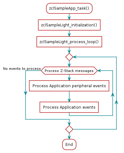 @startuml
:zclSampleApp_task();
:zclSampleLight_initialization()]
:zclSampleLight_process_loop()]
    repeat
    while(Process Z-Stack messages)
    :Process Application peripheral events]
    :Process Application events]
    endwhile (No events to process)
    repeat while
:End;
@enduml