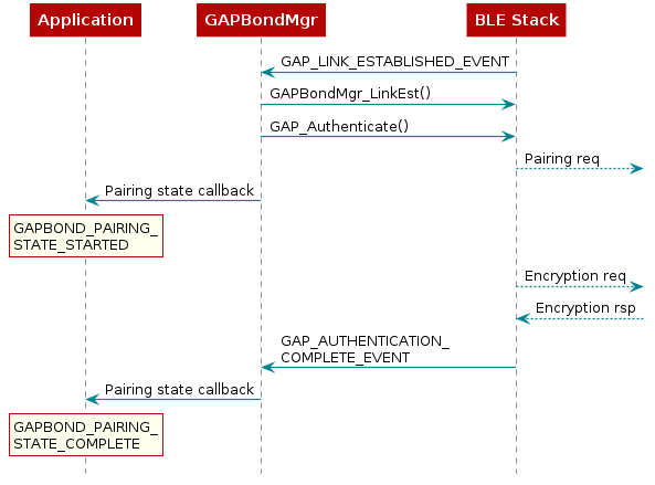  @startuml

  participant Application
  participant Gapbondmgr as "GAPBondMgr"
  participant BLEStack as "BLE Stack"

  BLEStack -> Gapbondmgr : GAP_LINK_ESTABLISHED_EVENT
  Gapbondmgr -> BLEStack : GAPBondMgr_LinkEst()
  Gapbondmgr -> BLEStack : GAP_Authenticate()
  BLEStack -->] : Pairing req
  Gapbondmgr -> Application : Pairing state callback
  rnote over Application
  GAPBOND_PAIRING_
  STATE_STARTED
  end note

  BLEStack -->] : Encryption req
  BLEStack <--] : Encryption rsp
  BLEStack -> Gapbondmgr : GAP_AUTHENTICATION_\nCOMPLETE_EVENT
  Gapbondmgr -> Application : Pairing state callback
  rnote over Application
  GAPBOND_PAIRING_
  STATE_COMPLETE
  end note
@enduml