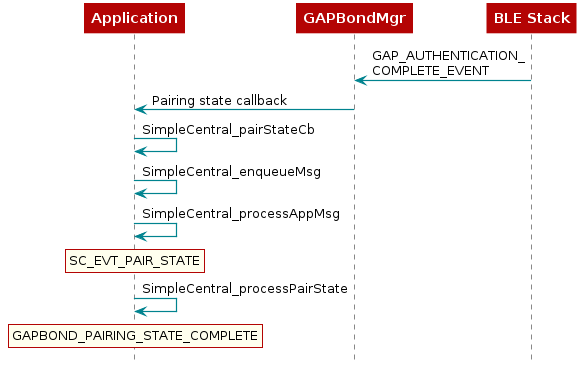 @startuml
  participant Application
  participant Gapbondmgr as "GAPBondMgr"
  participant BLEStack as "BLE Stack"

  BLEStack -> Gapbondmgr : GAP_AUTHENTICATION_\nCOMPLETE_EVENT
  Gapbondmgr -> Application : Pairing state callback
  Application-> Application : SimpleCentral_pairStateCb
  Application-> Application : SimpleCentral_enqueueMsg
  Application-> Application : SimpleCentral_processAppMsg
  rnote over "Application"
    SC_EVT_PAIR_STATE
  end note
  Application-> Application : SimpleCentral_processPairState
  rnote over "Application"
    GAPBOND_PAIRING_STATE_COMPLETE
  end note

@enduml