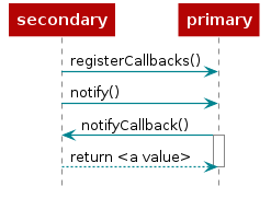 @startuml

participant secondary as secondary
participant primary as primary

secondary -> primary : registerCallbacks()
secondary -> primary : notify()
primary -> secondary : notifyCallback()
activate primary
secondary --> primary : return <a value>
deactivate primary

@enduml