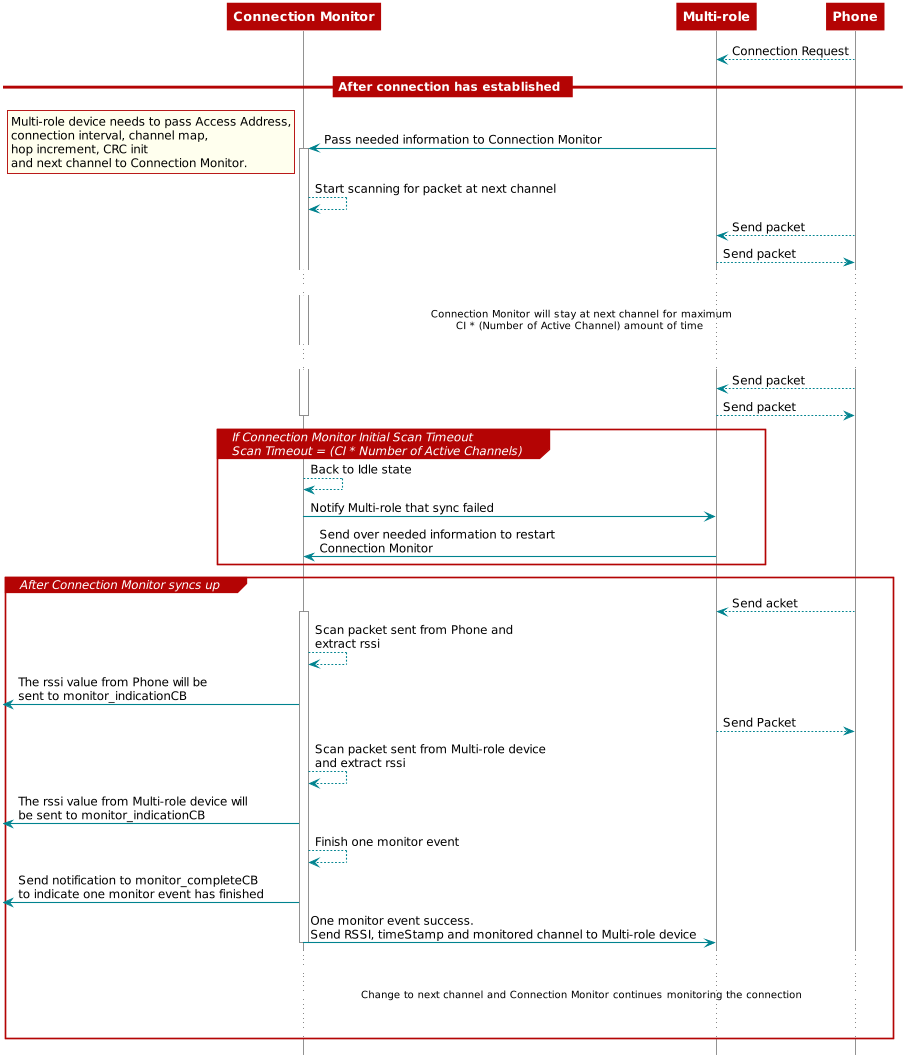 @startuml
participant CM as "Connection Monitor"
participant Mul as "Multi-role"
participant Phone as "Phone"
Mul <-- Phone: Connection Request
== After connection has established ==
CM <- Mul: Pass needed information to Connection Monitor
rnote left
  Multi-role device needs to pass Access Address,
  connection interval, channel map,
  hop increment, CRC init
  and next channel to Connection Monitor.
end note
activate CM
  CM --> CM: Start scanning for packet at next channel
  Phone --> Mul: Send packet
  Mul --> Phone: Send packet
...
... Connection Monitor will stay at next channel for maximum\nCI * (Number of Active Channel) amount of time...
...
  Phone --> Mul: Send packet
  Mul --> Phone: Send packet
deactivate CM
Group If Connection Monitor Initial Scan Timeout\nScan Timeout = (CI * Number of Active Channels)
  CM --> CM: Back to Idle state
  CM -> Mul: Notify Multi-role that sync failed
  Mul -> CM: Send over needed information to restart \nConnection Monitor
end
Group After Connection Monitor syncs up
Phone --> Mul: Send acket
activate CM
CM --> CM: Scan packet sent from Phone and\nextract rssi
[<-CM : The rssi value from Phone will be \nsent to monitor_indicationCB
Mul --> Phone: Send Packet
CM --> CM: Scan packet sent from Multi-role device \nand extract rssi
[<-CM : The rssi value from Multi-role device will \nbe sent to monitor_indicationCB
CM --> CM: Finish one monitor event
[<-CM : Send notification to monitor_completeCB \nto indicate one monitor event has finished
CM -> Mul: One monitor event success. \nSend RSSI, timeStamp and monitored channel to Multi-role device
Deactivate CM
...
... Change to next channel and Connection Monitor continues monitoring the connection...
...
end
@enduml