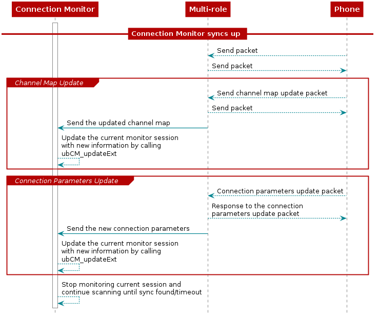 @startuml
participant CM as "Connection Monitor"
participant Mul as "Multi-role"
participant Phone as "Phone"
activate CM
== Connection Monitor syncs up ==
Phone --> Mul: Send packet
Mul --> Phone: Send packet
group Channel Map Update
Phone --> Mul: Send channel map update packet
Mul --> Phone: Send packet
Mul -> CM: Send the updated channel map
CM --> CM: Update the current monitor session \nwith new information by calling \nubCM_updateExt
end
Group Connection Parameters Update
Phone --> Mul: Connection parameters update packet
Mul --> Phone: Response to the connection \nparameters update packet
Mul -> CM: Send the new connection parameters
CM --> CM: Update the current monitor session \nwith new information by calling \nubCM_updateExt
end
CM --> CM: Stop monitoring current session and \ncontinue scanning until sync found/timeout
@enduml