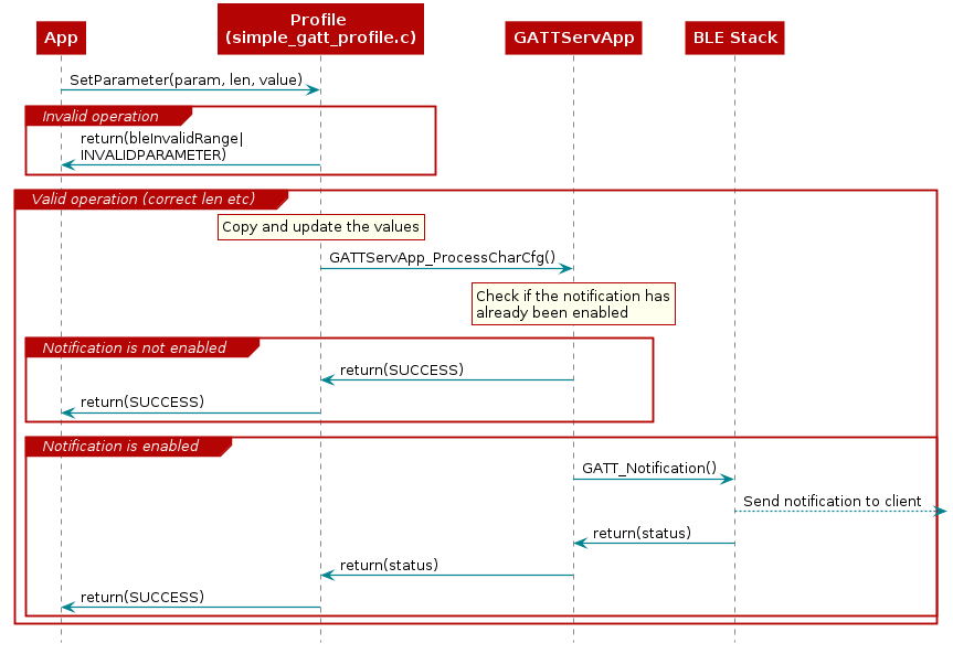  @startuml
  participant App
  participant "Profile \n(simple_gatt_profile.c)" as profile
  participant GATTServApp
  participant "BLE Stack"  as BLE

  App -> profile : SetParameter(param, len, value)

  group Invalid operation
    profile -> App : return(bleInvalidRange|\nINVALIDPARAMETER)
  end note


  group Valid operation (correct len etc)

  rnote over "profile"
    Copy and update the values
  end note
  profile -> GATTServApp : GATTServApp_ProcessCharCfg()

  rnote over "GATTServApp"
    Check if the notification has
    already been enabled
  end note

  group Notification is not enabled
    GATTServApp -> profile : return(SUCCESS)
    profile -> App : return(SUCCESS)
  end


  group Notification is enabled
    GATTServApp -> BLE : GATT_Notification()
    BLE -->]: Send notification to client
    BLE->GATTServApp : return(status)
    GATTServApp -> profile : return(status)
    profile -> App : return(SUCCESS)
  end

  end note


 @enduml