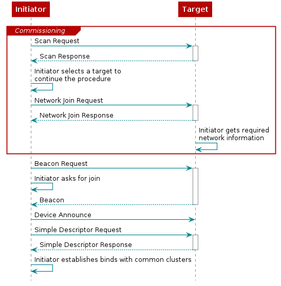 @startuml
group Commissioning
Initiator->Target: Scan Request
activate "Target"
Target-->Initiator: Scan Response
deactivate "Target"

Initiator->Initiator: Initiator selects a target to\ncontinue the procedure
Initiator->Target: Network Join Request
activate "Target"
Target-->Initiator: Network Join Response
deactivate "Target"
Target->Target: Initiator gets required\nnetwork information
end

Initiator->Target: Beacon Request
activate "Target"
Initiator->Initiator: Initiator asks for join
Target-->Initiator: Beacon
deactivate "Target"

Initiator->Target: Device Announce
Initiator->Target: Simple Descriptor Request
activate "Target"
Target-->Initiator: Simple Descriptor Response
deactivate "Target"
Initiator->Initiator: Initiator establishes binds with common clusters
@enduml