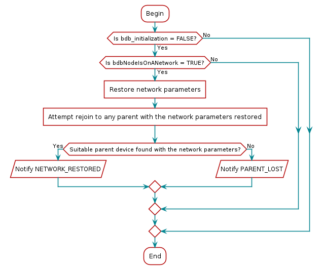 @startuml
skinparam defaultTextAlignment center
:Begin;
if (Is bdb_initialization = FALSE?) then (Yes)
    if (Is bdbNodeIsOnANetwork = TRUE?) then (Yes)
    :Restore network parameters]
    :Attempt rejoin to any parent with the network parameters restored]
    if (Suitable parent device found with the network parameters?) then (Yes)
    :Notify NETWORK_RESTORED/
    else (No)
    :Notify PARENT_LOST/
    endif
    else (No)
    endif
else (No)
endif
:End;
@enduml