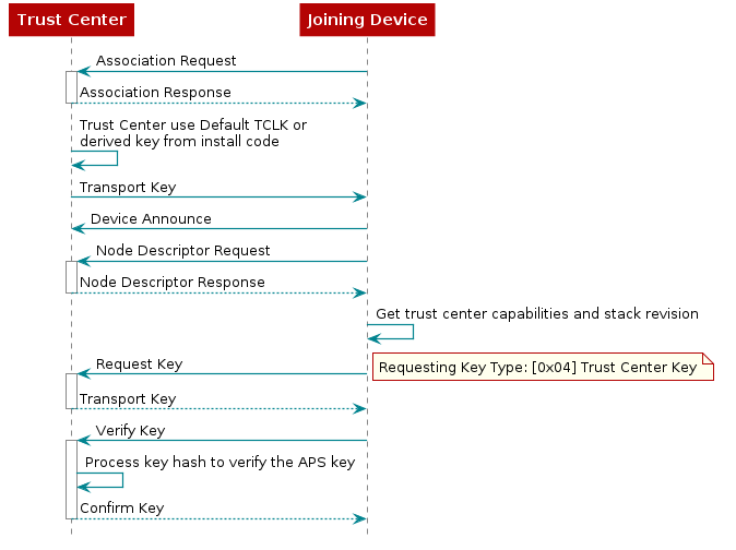 @startuml
"Trust Center" <- "Joining Device": Association Request
activate "Trust Center"
"Joining Device" <-- "Trust Center": Association Response
deactivate "Trust Center"

"Trust Center" <- "Trust Center": Trust Center use Default TCLK or\nderived key from install code
"Joining Device" <- "Trust Center": Transport Key
"Trust Center" <- "Joining Device": Device Announce
"Trust Center" <- "Joining Device": Node Descriptor Request

activate "Trust Center"
"Joining Device" <-- "Trust Center": Node Descriptor Response
deactivate "Trust Center"
"Joining Device" <- "Joining Device": Get trust center capabilities and stack revision

"Trust Center" <- "Joining Device": Request Key
activate "Trust Center"
note right: Requesting Key Type: [0x04] Trust Center Key
"Joining Device" <-- "Trust Center": Transport Key
deactivate "Trust Center"

"Trust Center" <- "Joining Device": Verify Key
activate "Trust Center"
"Trust Center" <- "Trust Center": Process key hash to verify the APS key
"Joining Device" <-- "Trust Center": Confirm Key
deactivate "Trust Center"
@enduml