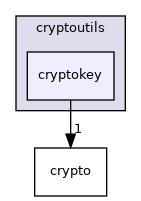 cryptokey